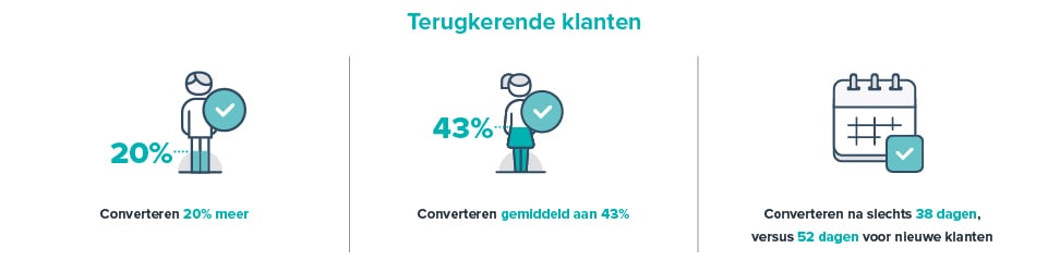 Terugkerende klanten salesconversie
