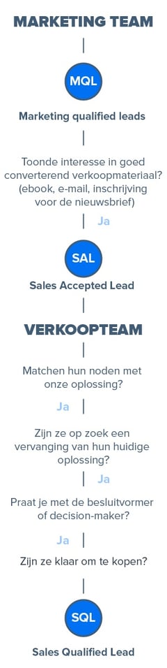 leadkwalificatie mql naar sql leadkwalificatie mql naar sql