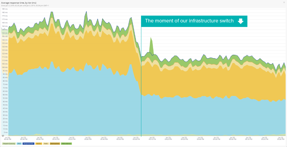 HQ_Blog_PHP7MigrationBlogpost_Graph